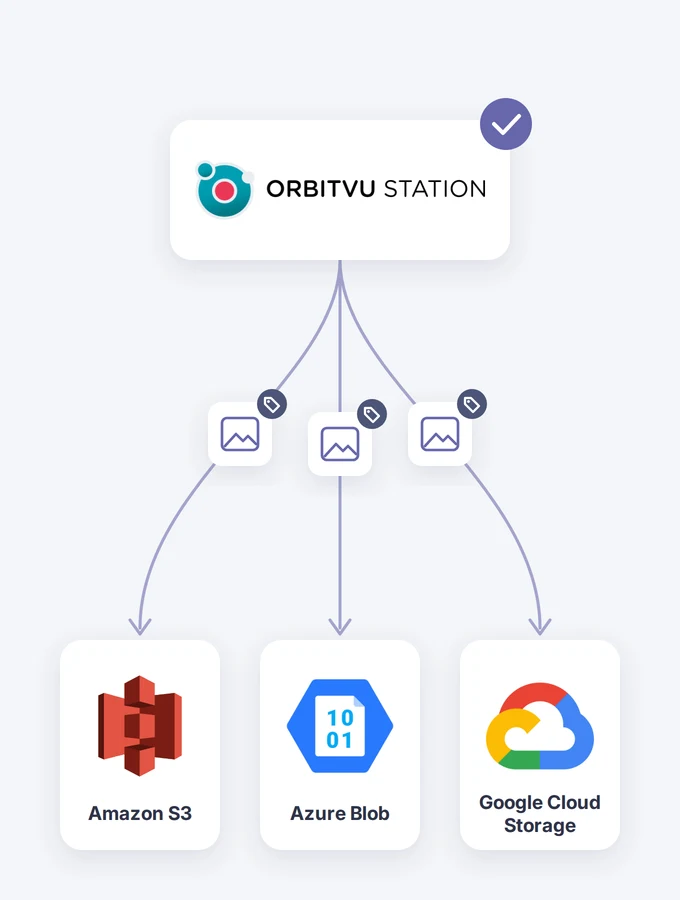 Orbitvu Station sending tagged files to Amazon S3, Azure Blob, and Google Cloud Storage