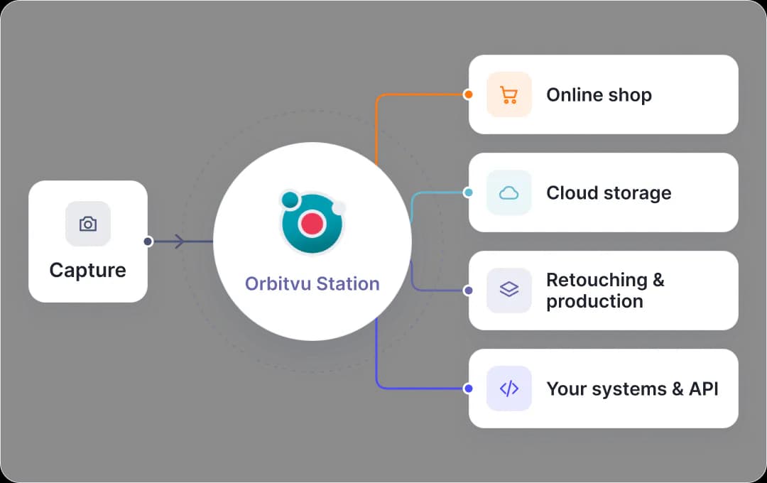 Open architecture integrations diagram