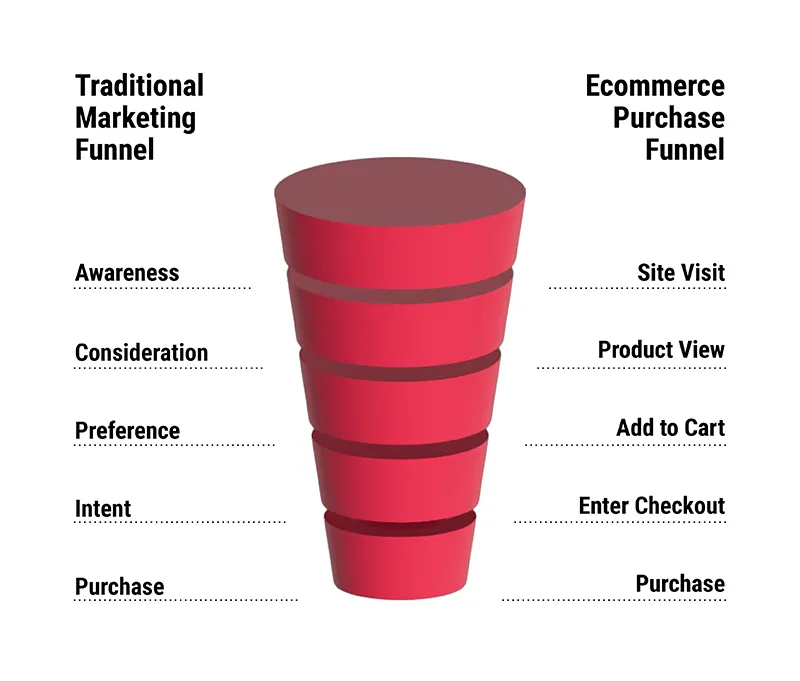conversion funnel