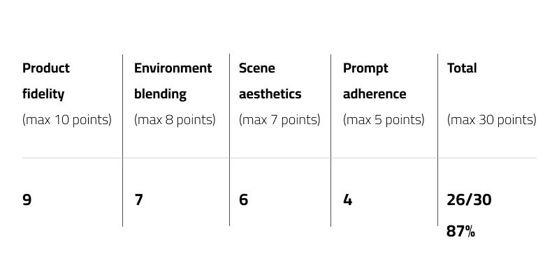 Research results for Nano Banana with Dolce & Gabbana perfume based on Product fidelity of max 10 points, Environment blending  of max 8 points, Scene aesthetics of max 7 points, Prompt adherence of max 5 points & Total of max 30 points