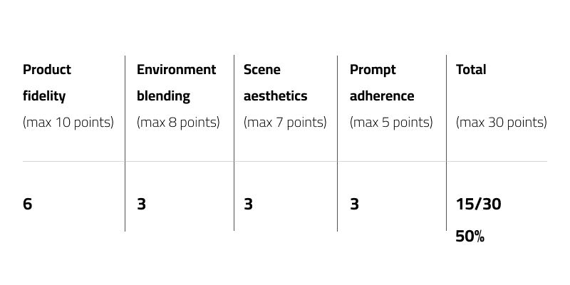 Research results for Flux.1 Kontext PRO with Just Cavalli perfume based on Product fidelity of max 10 points, Environment blending  of max 8 points, Scene aesthetics of max 7 points, Prompt adherence of max 5 points & Total of max 30 points