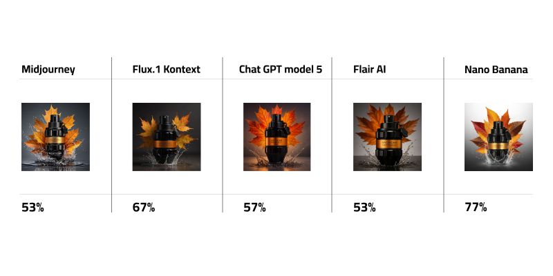 Comparative Table for SPICE BOMB Viktor & Rolf perfume bottle with percentage score of Midjourney, Flux.1 Kontext Pro, ChatGPT model 5, FlairAI, Nano Banana