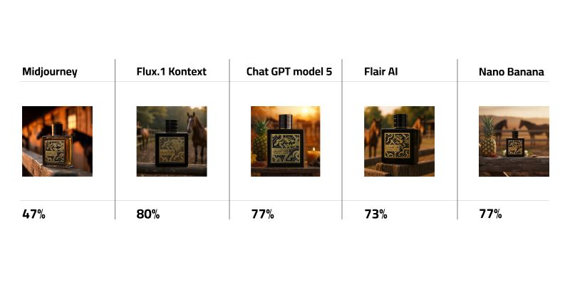 Comparative Table for Qaed Al Fursan perfume bottle with percentage score of Midjourney, Flux.1 Kontext Pro, ChatGPT model 5, FlairAI, Nano Banana
