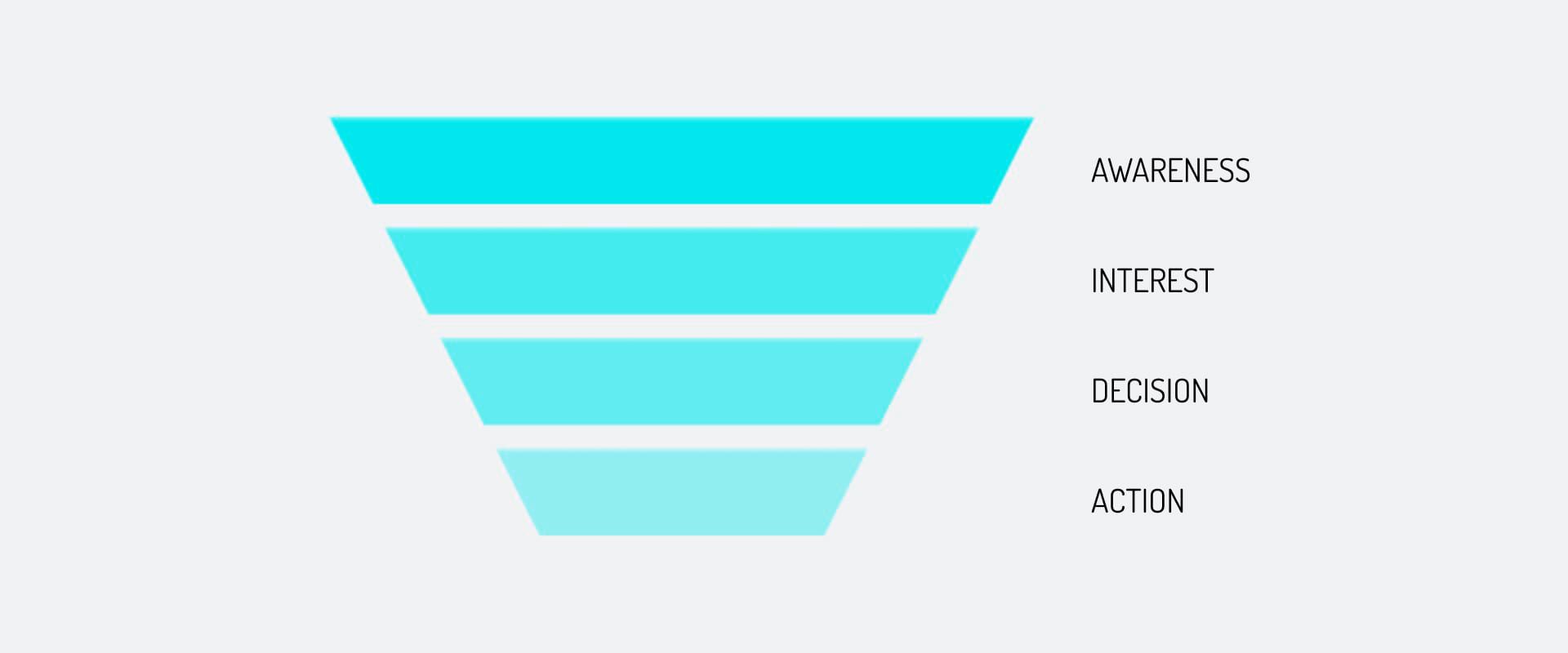 An illustration of the customer journey with awareness, interest, decision, and action 