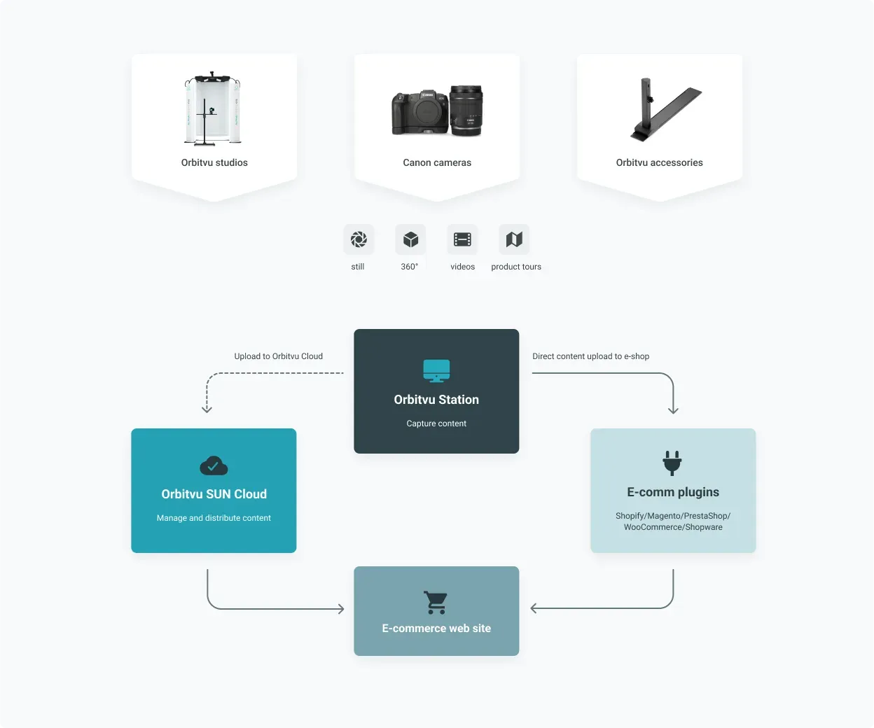 Orbitvu Product Photography Workflow Diagram
