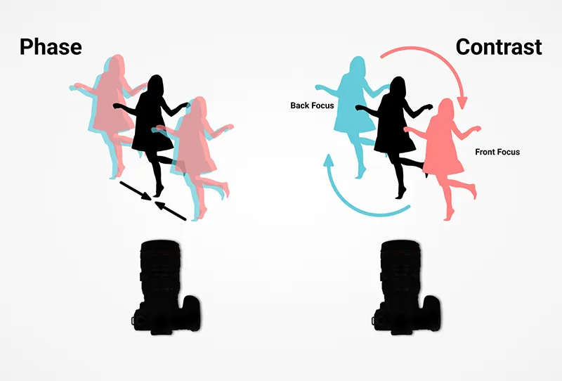 Phase detection and contrast detection AF Phase detection and contrast detection AF