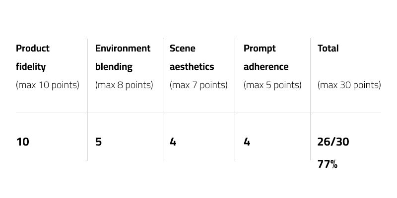 Research results for Chat GPT model 5 with Qaed Al Fursan perfume based on Product fidelity of max 10 points, Environment blending  of max 8 points, Scene aesthetics of max 7 points, Prompt adherence of max 5 points & Total of max 30 points