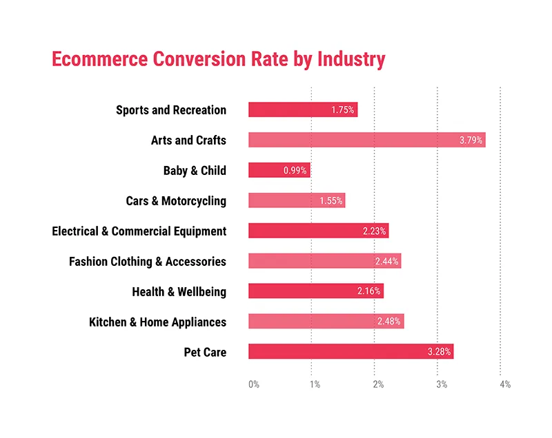 conversion rate by industry