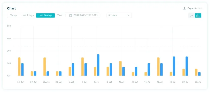Bar graph of user activity in Orbitvu SUN Bar graph of user activity in Orbitvu SUN