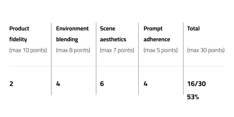 Research results for Midjourney with SPICE BOMB perfume based on Product fidelity of max 10 points, Environment blending  of max 8 points, Scene aesthetics of max 7 points, Prompt adherence of max 5 points & Total of max 30 points