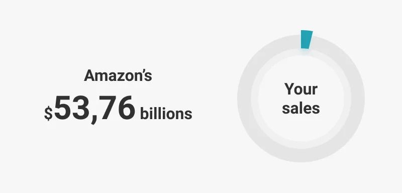 infographic: sales scale on Amazon infographic: sales scale on Amazon