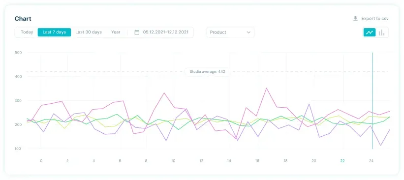 Line graph of user activity in Orbitvu SUN Line graph of user activity in Orbitvu SUN
