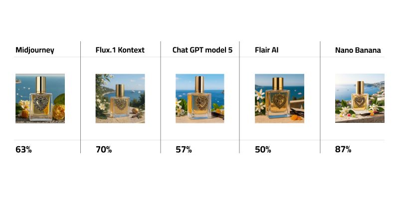 Comparative Table for Dolce & Gabbana perfume bottle with percentage score of Midjourney, Flux.1 Kontext Pro, ChatGPT model 5, FlairAI, Nano Banana