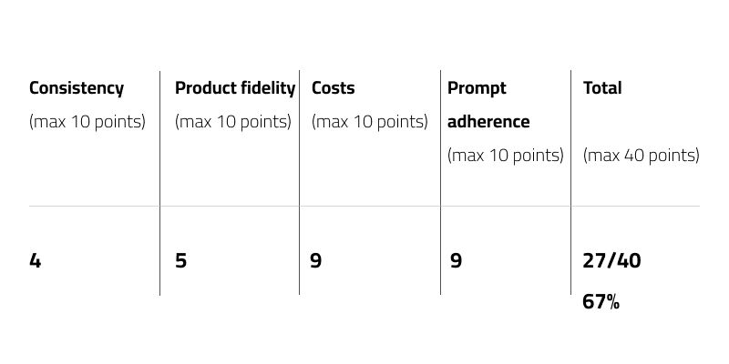 Table with results for the generated product on the model by Nano Banana Pro