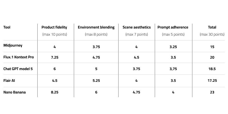 State of generative AI technology for product photography: perfumes - results with percentage