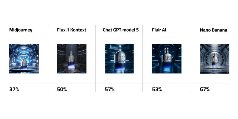 Comparative Table for Just Cavalli perfume bottle with percentage score of Midjourney, Flux.1 Kontext Pro, ChatGPT model 5, FlairAI, Nano Banana