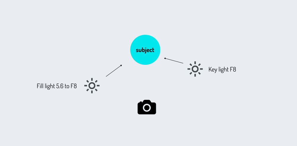 A drawing of added key light and fill light and their effect in a photo scene A drawing of added key light and fill light and their effect in a photo scene