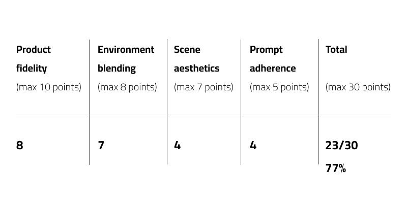 Research results for Nano Banana with Qaed Al Fursan perfume based on Product fidelity of max 10 points, Environment blending  of max 8 points, Scene aesthetics of max 7 points, Prompt adherence of max 5 points & Total of max 30 points