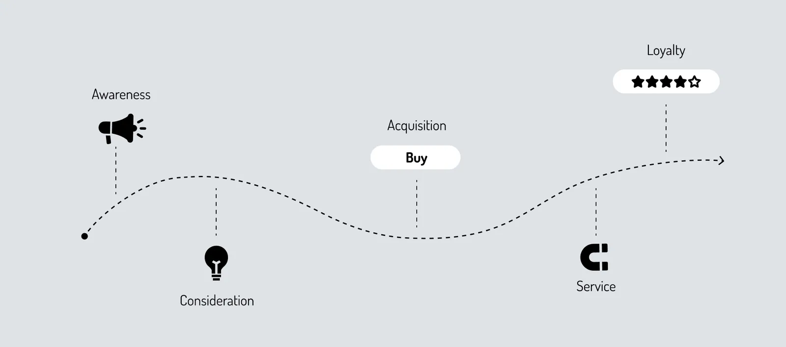 The five stages of customer journey