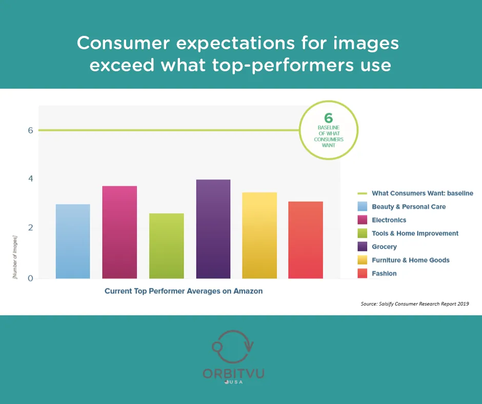Chart of the average number of product images consumers expect