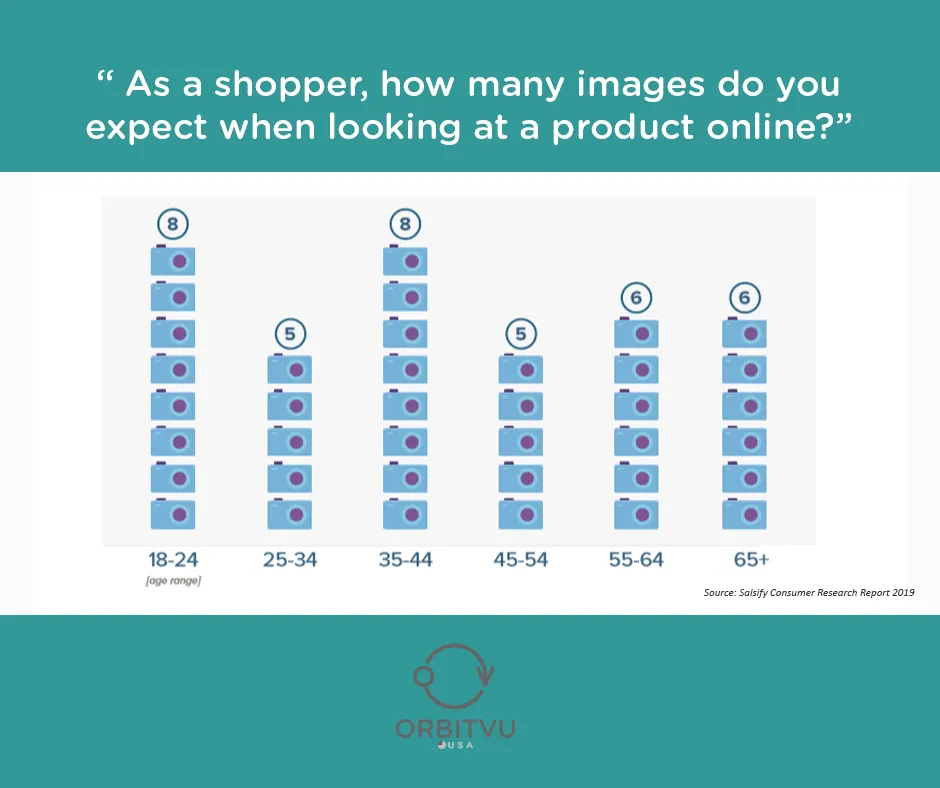 Chart of how many product images consumers expect by age group