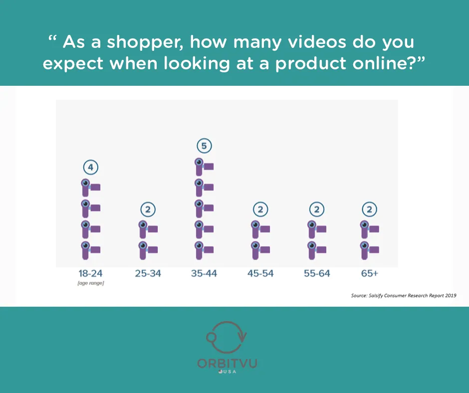 Chart of how many product videos consumers expect by age group