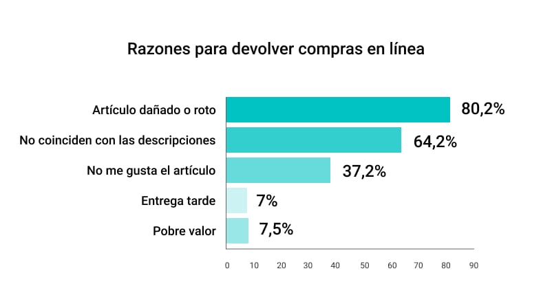 Reasons for returning articles - graph - espanol - Spanish