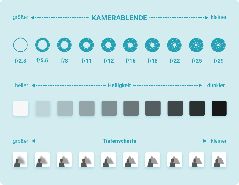 Kamerablende -Infografik
