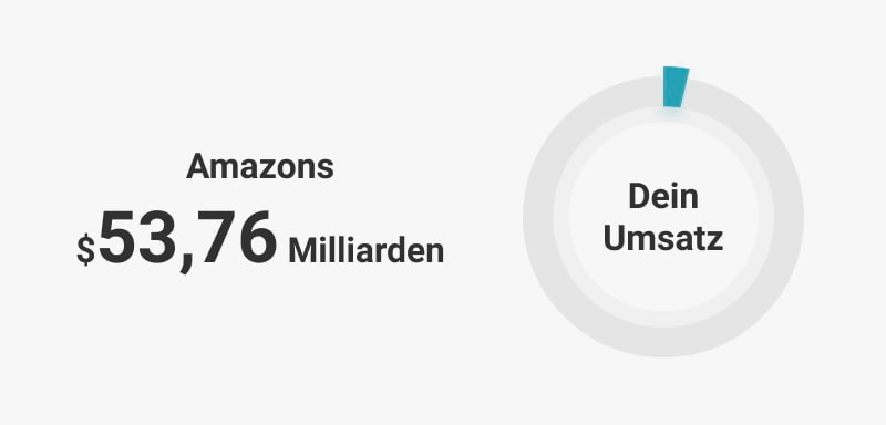 Fotos bei Amazon in Zahlen - Infografiken