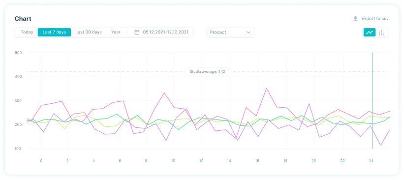 Line graph of user activity in Orbitvu SUN